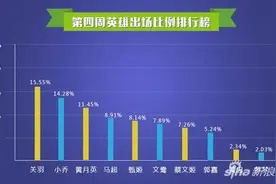 十个徐晃八个赢 梦三国手游第四周英雄数据图片