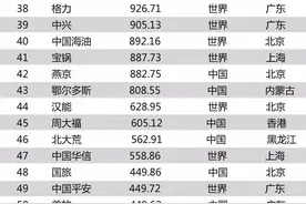 2016中国500最具价值品牌排行榜发布，东风排第几？图片
