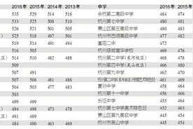 杭州高中第一批招生学校录取分数线公布图片