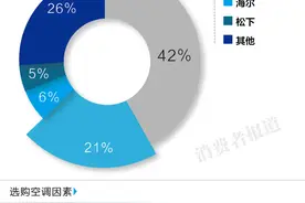 10品牌空调电商口碑排行榜：松下最优，TCL较差图片