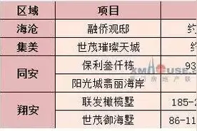 聊聊房事|6月厦门楼市要跑好“最后一公里”，全靠这些盘了！图片