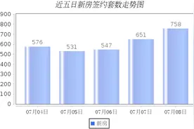 7月8日：全市新房签约758套 其中住宅514套图片