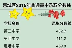 惠州市各高中录取分数线新鲜出炉，家长们快来看！图片