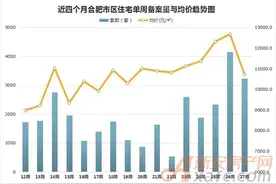 27周：合肥楼市“量价齐跌” 单价下跌近2000元/㎡图片