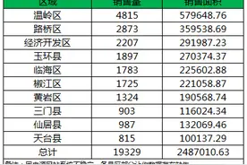 上半年台州楼市成绩单出炉，你绝对想不到销冠竟是他！图片