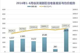 半年飙涨6692元/㎡ 下半年合肥滨湖房价继续“上天”？图片