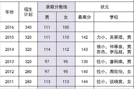 2016南外录取分数线疑似流出，男111，女105！图片