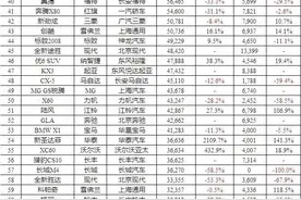 2015年最全最直观的438款车型销量排行榜图片