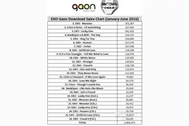 [EXO][新闻]160709 EXO 2016上半年Gaon下载总量近三百万图片
