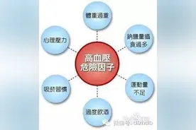警惕人类的无声杀手“高血压”图片