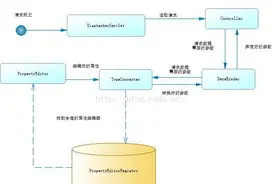 SpringMVC类型转换器、属性编辑器图片