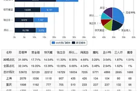 票房丨周五大盘1.35亿 #赏金猎人#首日4280万 #魔盗团2#3490万累计4.77亿 #独立日#2830万累计3.94亿图片