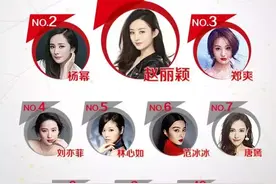赵丽颖登顶华语女演员影响力榜首  杨幂郑爽等紧随其后图片