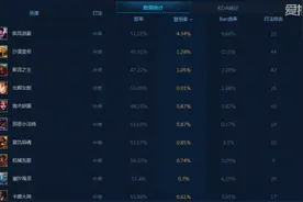 LOL打野数据启示录，版本最强打野竟是他们图片