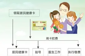 24家医院通用 2017年成都人人将持有这张卡图片