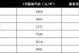 干货 | 南宁各区在售楼盘最新价格和最低月供出炉图片