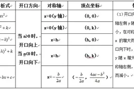 数学学习 二次函数的图像和性质图片