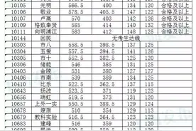 快讯：上海16个区高中投档分数线全部公布！图片