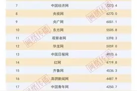 中国新闻网站总榜发布：“中原网”总排名23，移动端排名15，微信排名第6，各项排名均居河南第一！图片