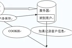HTTP状态管理机制之Cookie图片