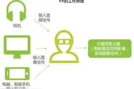 深度：最全的虚拟现实（VR）产业研究报告（上篇）图片