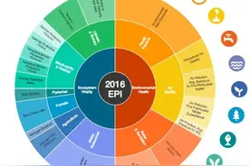 2016全球环境指数排名公布：中国空气质量排在倒数第2...图片