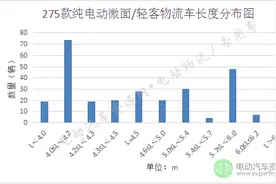 275款纯电动微面/轻客物流车长度与体积对比图片