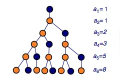 高中数学 | 求数列通项的特征根法图片
