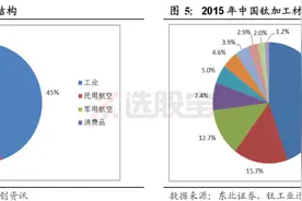 从4000吨到3.6万吨航空钛材需求爆发，但军用钛材供应商却只有这家上市公司图片