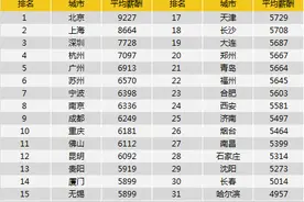 西安平均薪酬5581 全国32个城市平均薪酬榜单 你拖后腿没图片