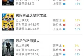 《熊出没3》首日破5000万！创国产动画新纪录 三数据超星战图片