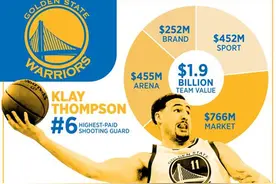 500万和2000万，NBA胸前球衣广告差距咋这么大？图片