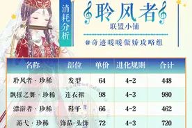 奇迹暖暖聆风者套装顶配分析 联盟币兑换分析图片
