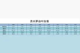 贵州茅台PE和PB计算方法及相关问题解答图片