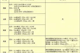 全球魔兽月卡价格对比 国服真的是最便宜的吗？图片