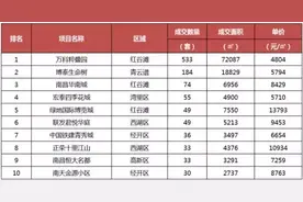 你知道上周南昌的楼市发生了什么吗？图片