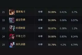 英雄联盟：什么仇什么怨，亚索疑似再被削弱图片