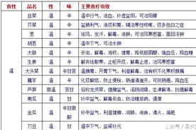 各种蔬菜的温热寒凉平，你知否?图片