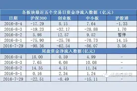 4日资金路线图：两市尾盘净流入30亿元 机构减持万科A图片