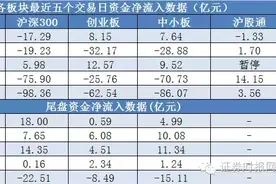 4日资金路线图：两市尾盘净流入30亿元 机构减持万科A图片
