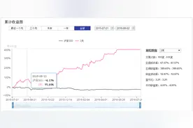 一策略教你抓住涨停板 年化收益率达342.55%图片