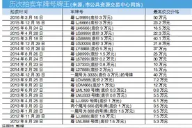 粤L3333A号牌拍出18万元 距“牌王”尚有距离图片