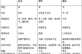 昏迷、晕厥与癫痫有何区别？图片