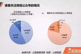 90%的人只关注50个公众号？没进前50强该怎么活图片