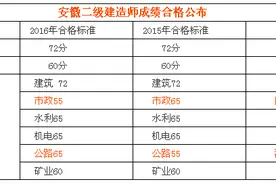 2016年各省市二级建造师合格线陆续公布图片