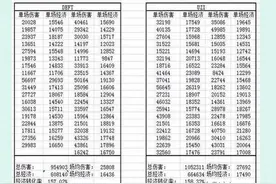 Uzi不如Deft？经济、伤害、KDA数据全碾压！图片