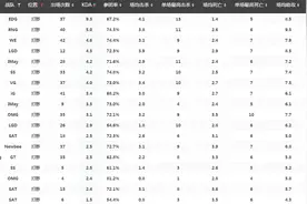 2016夏季LPL常规赛数据报告-打野篇图片