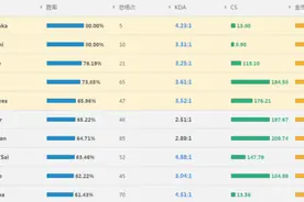 LOL最高胜率英雄竟是他！外服王者决胜的秘密图片
