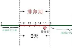 想要准日子怀孕，女人排卵日子要知道图片