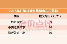 够狠！闽侯车位都能卖20万了，这是要赶上市五区的节奏吗？图片